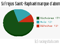 Si Fréjus Saint-Raphaël marque d'abord - 2012/2013 - National
