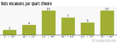 Buts encaissés par quart d'heure, par Fréjus Saint-Raphaël - 2014/2015 - Tous les matchs