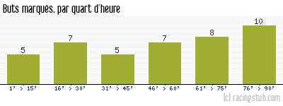 Buts marqués par quart d'heure, par Fréjus Saint-Raphaël - 2014/2015 - Tous les matchs