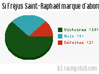 Si Fréjus Saint-Raphaël marque d'abord - 2014/2015 - Tous les matchs