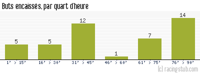Buts encaissés par quart d'heure, par Fréjus Saint-Raphaël - 2015/2016 - National