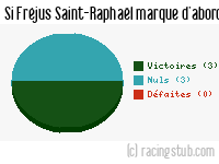 Si Fréjus Saint-Raphaël marque d'abord - 2015/2016 - National
