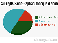 Si Fréjus Saint-Raphaël marque d'abord - 2015/2016 - Tous les matchs