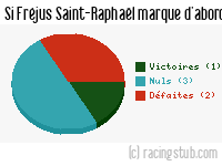 Si Fréjus Saint-Raphaël marque d'abord - 2015/2016 - Matchs officiels