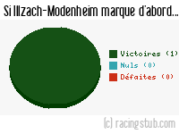 Si Illzach-Modenheim marque d'abord - 2011/2012 - Matchs officiels