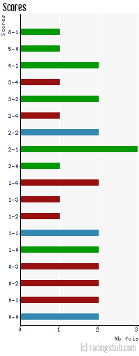 Scores de Illzach-Modenheim - 2011/2012 - Matchs officiels