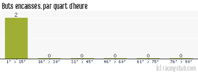 Buts encaissés par quart d'heure, par Vesoul - 2006/2007 - CFA (A)