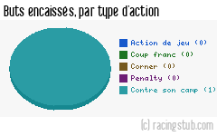 Buts encaissés par type d'action, par Vesoul - 2009/2010 - CFA (A)