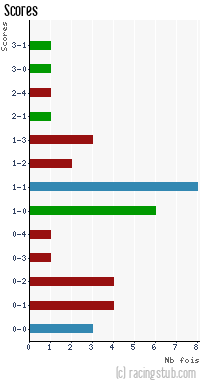 Scores de Vesoul - 2009/2010 - CFA (A)