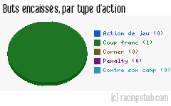 Buts encaissés par type d'action, par Vesoul - 2010/2011 - CFA2 (C)