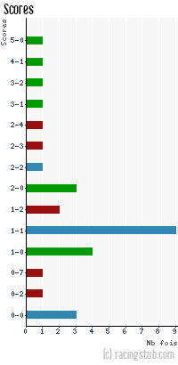 Scores de Vesoul - 2010/2011 - CFA2 (C)