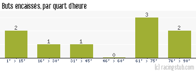 Buts encaissés par quart d'heure, par Gueugnon - 1991/1992 - Division 2 (B)