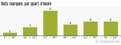 Buts marqués par quart d'heure, par Gueugnon - 1995/1996 - Division 1