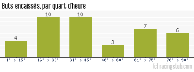 Buts encaissés par quart d'heure, par Gueugnon - 2004/2005 - Ligue 2