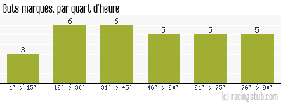 Buts marqués par quart d'heure, par Gueugnon - 2004/2005 - Ligue 2