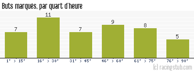Buts marqués par quart d'heure, par Gueugnon - 2006/2007 - Ligue 2