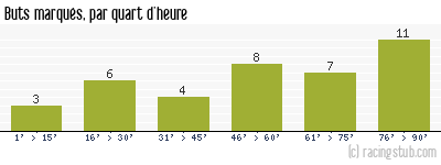 Buts marqués par quart d'heure, par Gueugnon - 2007/2008 - Ligue 2