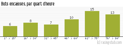 Buts encaissés par quart d'heure, par Nantes - 1963/1964 - Division 1