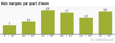 Buts marqués par quart d'heure, par Nantes - 1965/1966 - Division 1