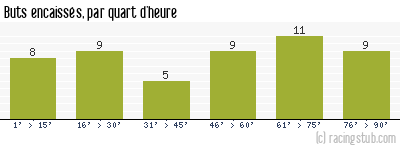 Buts encaissés par quart d'heure, par Nantes - 1966/1967 - Division 1