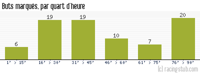 Buts marqués par quart d'heure, par Nantes - 1966/1967 - Division 1