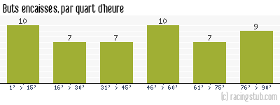 Buts encaissés par quart d'heure, par Nantes - 1967/1968 - Division 1