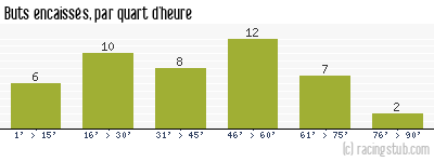 Buts encaissés par quart d'heure, par Nantes - 1968/1969 - Division 1