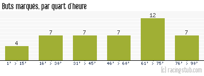 Buts marqués par quart d'heure, par Nantes - 1968/1969 - Tous les matchs