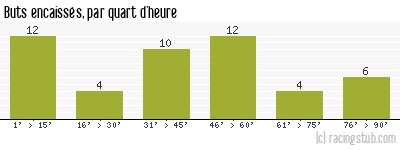 Buts encaissés par quart d'heure, par Nantes - 1971/1972 - Division 1