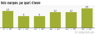 Buts marqués par quart d'heure, par Nantes - 1971/1972 - Division 1