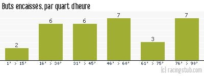 Buts encaissés par quart d'heure, par Nantes - 1972/1973 - Division 1