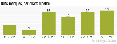 Buts marqués par quart d'heure, par Nantes - 1973/1974 - Division 1