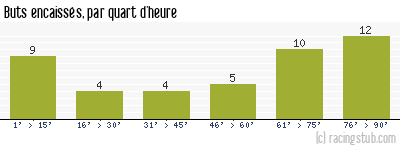 Buts encaissés par quart d'heure, par Nantes - 1975/1976 - Division 1