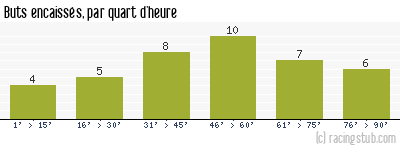 Buts encaissés par quart d'heure, par Nantes - 1976/1977 - Division 1