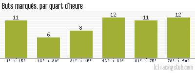 Buts marqués par quart d'heure, par Nantes - 1977/1978 - Division 1