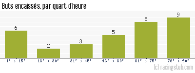 Buts encaissés par quart d'heure, par Nantes - 1978/1979 - Division 1