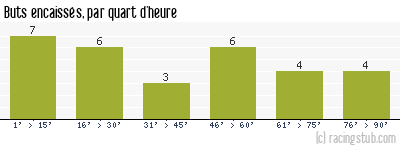 Buts encaissés par quart d'heure, par Nantes - 1979/1980 - Division 1