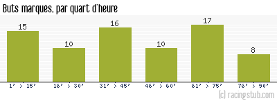 Buts marqués par quart d'heure, par Nantes - 1979/1980 - Matchs officiels