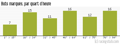 Buts marqués par quart d'heure, par Nantes - 1982/1983 - Division 1