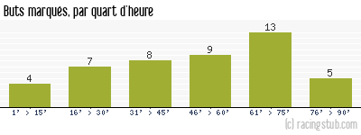 Buts marqués par quart d'heure, par Nantes - 1983/1984 - Division 1