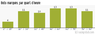 Buts marqués par quart d'heure, par Nantes - 1984/1985 - Division 1