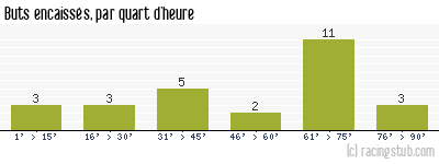 Buts encaissés par quart d'heure, par Nantes - 1985/1986 - Division 1