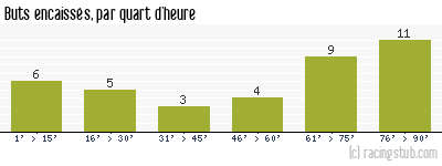Buts encaissés par quart d'heure, par Nantes - 1986/1987 - Division 1