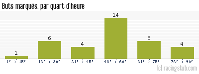 Buts marqués par quart d'heure, par Nantes - 1986/1987 - Division 1