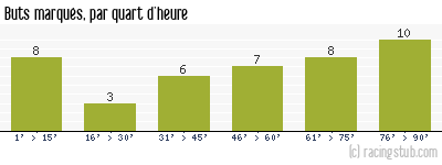Buts marqués par quart d'heure, par Nantes - 1989/1990 - Division 1
