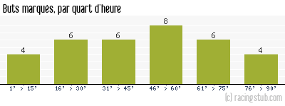 Buts marqués par quart d'heure, par Nantes - 1990/1991 - Division 1
