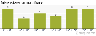 Buts encaissés par quart d'heure, par Nantes - 1991/1992 - Division 1