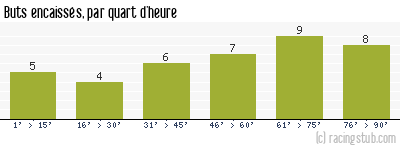 Buts encaissés par quart d'heure, par Nantes - 1992/1993 - Division 1