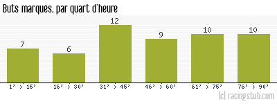 Buts marqués par quart d'heure, par Nantes - 1992/1993 - Tous les matchs