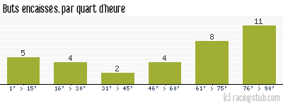 Buts encaissés par quart d'heure, par Nantes - 1994/1995 - Division 1